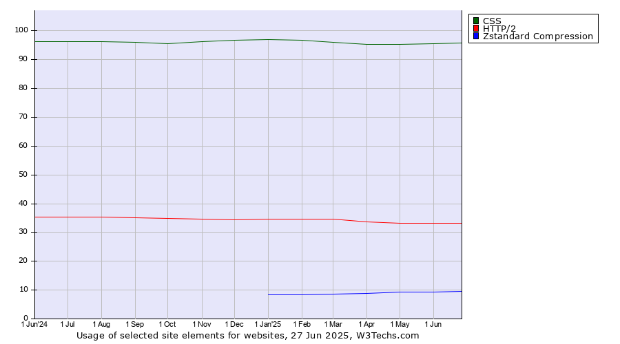 Historical trends in the usage of CSS vs. HTTP/2 vs. Zstandard Compression