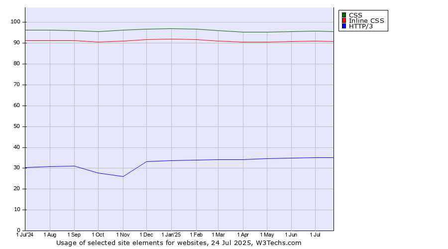 Historical trends in the usage of CSS vs. Inline CSS vs. HTTP/3