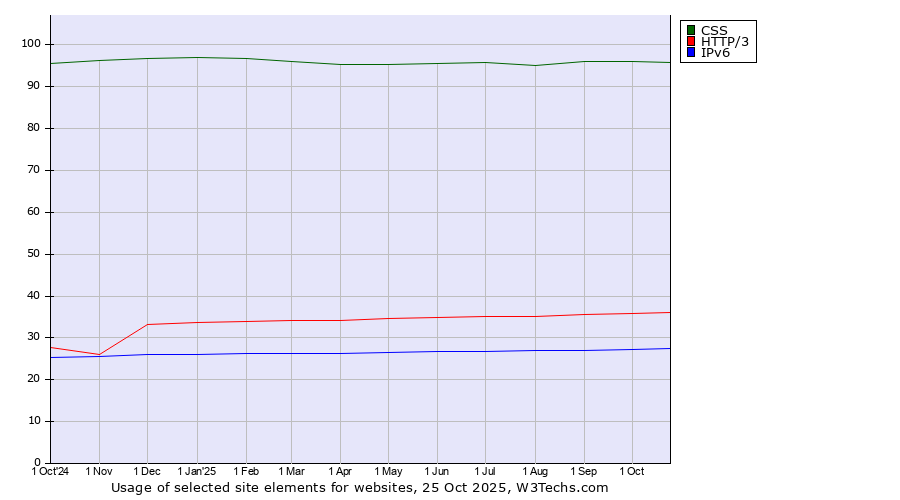 Historical trends in the usage of CSS vs. HTTP/3 vs. IPv6