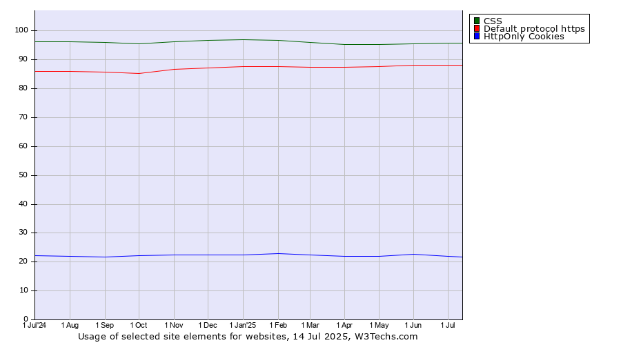 Historical trends in the usage of CSS vs. Default protocol https vs. HttpOnly Cookies