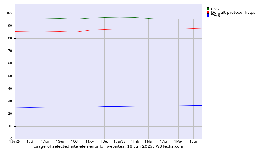 Historical trends in the usage of CSS vs. Default protocol https vs. IPv6