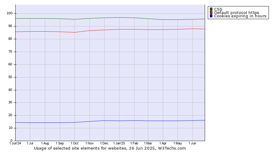 Historical trends in the usage of CSS vs. Default protocol https vs. Cookies expiring in hours