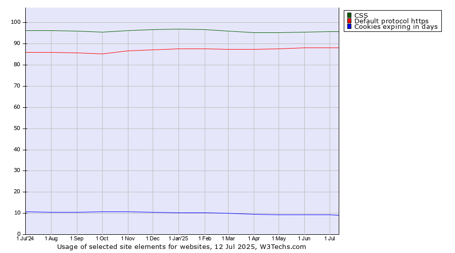 Historical trends in the usage of CSS vs. Default protocol https vs. Cookies expiring in days