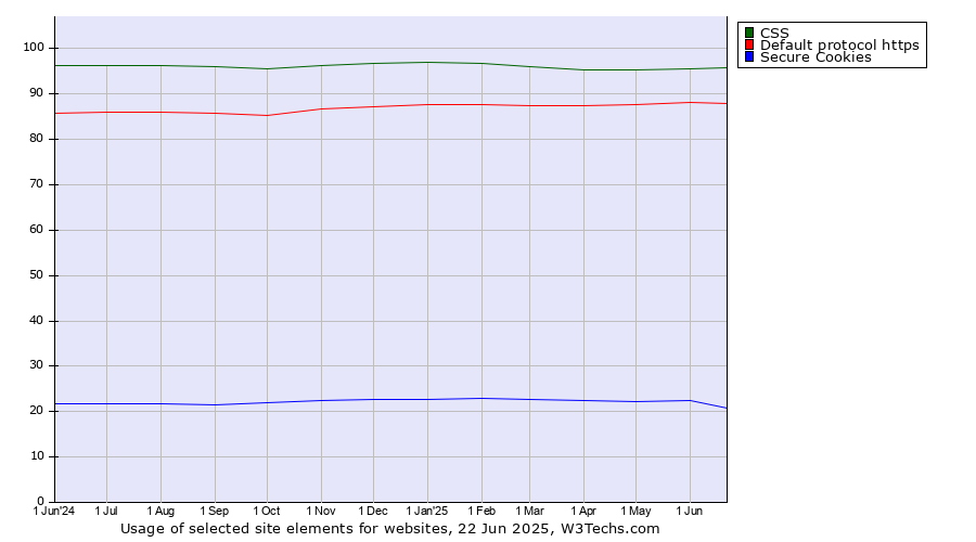 Historical trends in the usage of CSS vs. Default protocol https vs. Secure Cookies