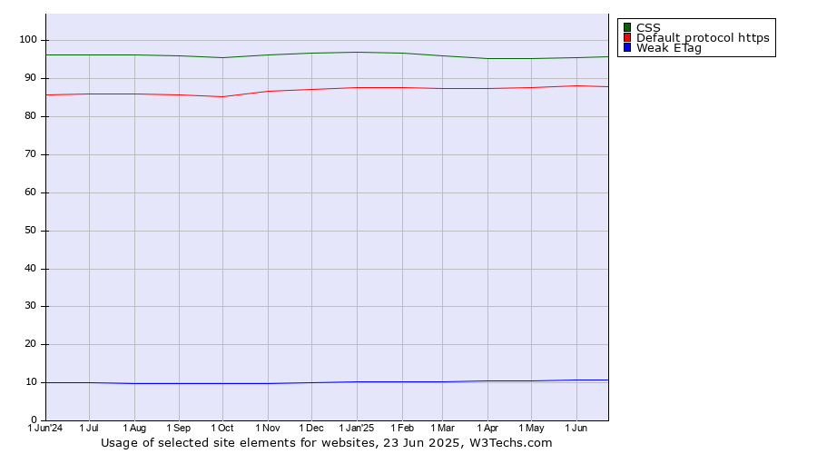 Historical trends in the usage of CSS vs. Default protocol https vs. Weak ETag