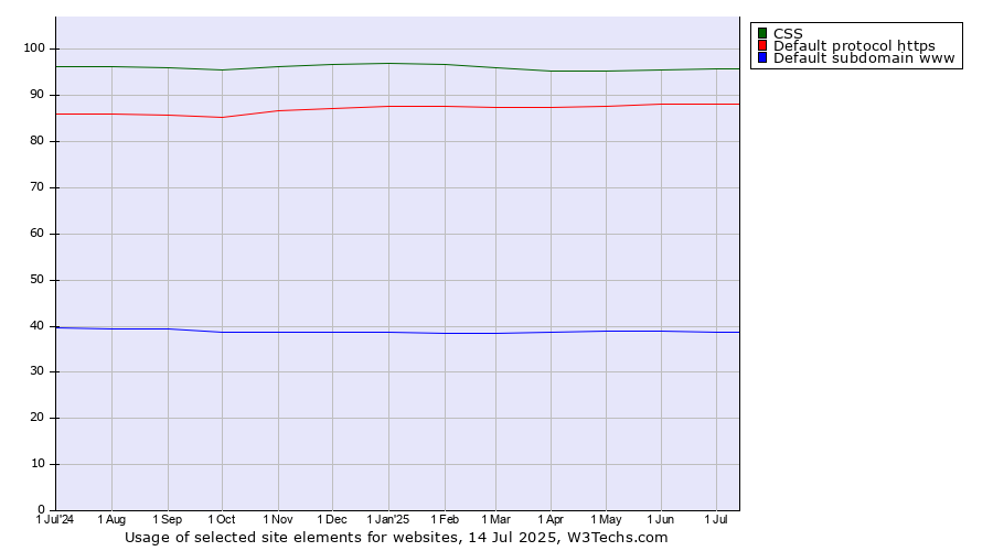 Historical trends in the usage of CSS vs. Default protocol https vs. Default subdomain www