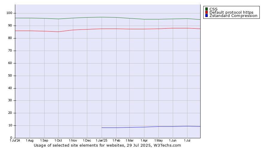 Historical trends in the usage of CSS vs. Default protocol https vs. Zstandard Compression