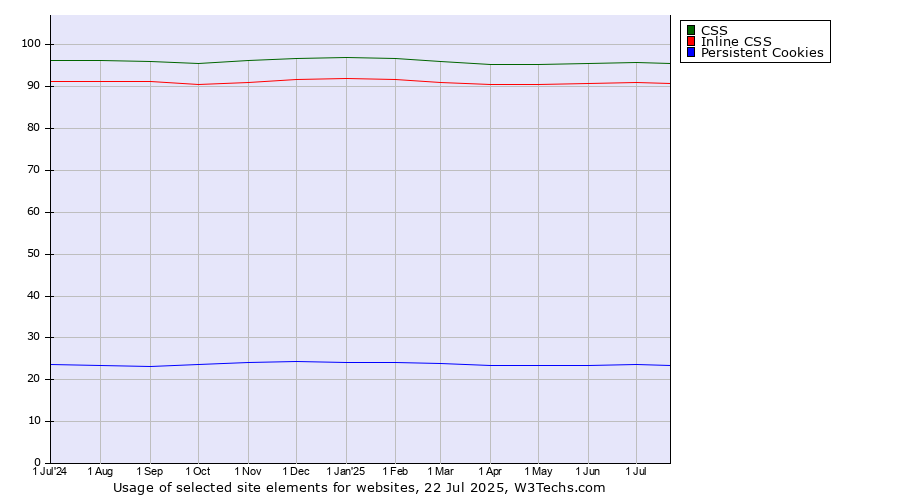 Historical trends in the usage of CSS vs. Inline CSS vs. Persistent Cookies