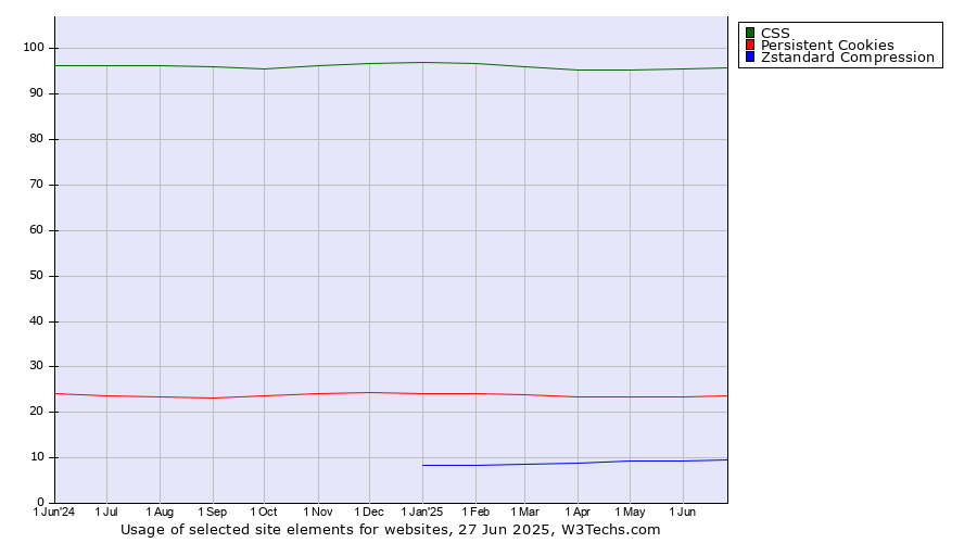Historical trends in the usage of CSS vs. Persistent Cookies vs. Zstandard Compression