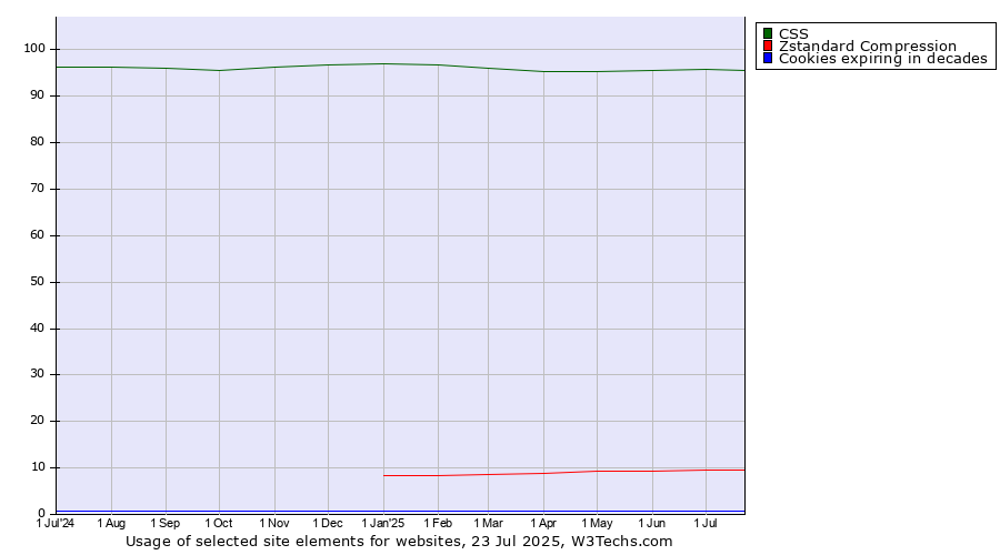 Historical trends in the usage of CSS vs. Zstandard Compression vs. Cookies expiring in decades