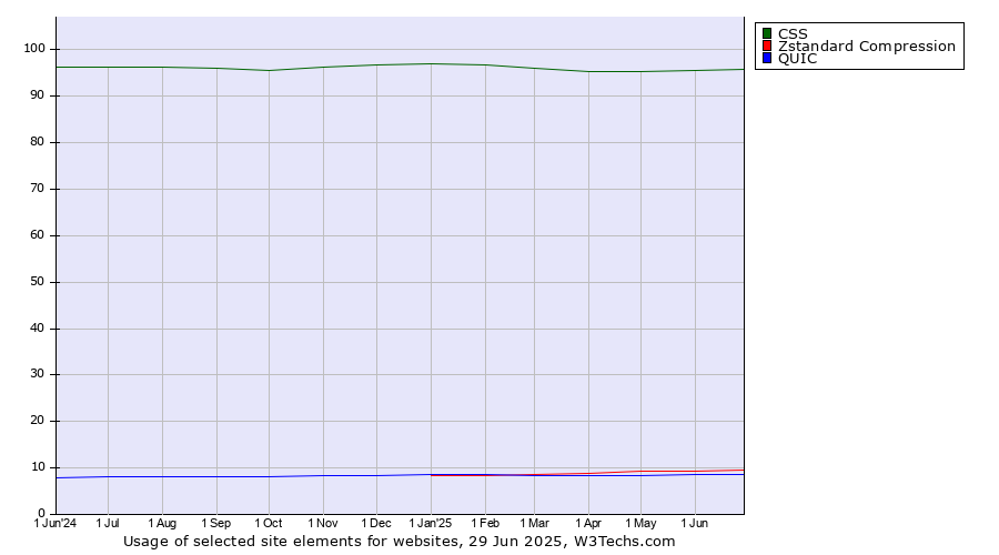 Historical trends in the usage of CSS vs. Zstandard Compression vs. QUIC
