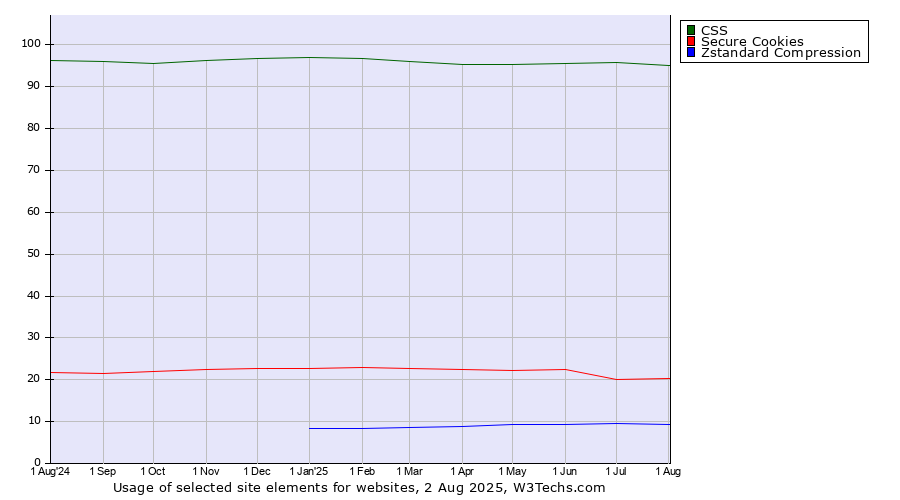 Historical trends in the usage of CSS vs. Secure Cookies vs. Zstandard Compression