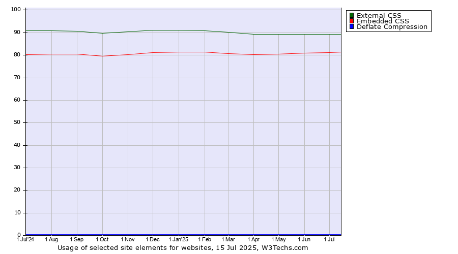 Historical trends in the usage of External CSS vs. Embedded CSS vs. Deflate Compression