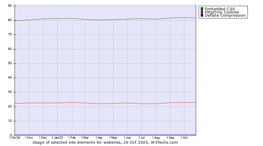 Historical trends in the usage of Embedded CSS vs. HttpOnly Cookies vs. Deflate Compression