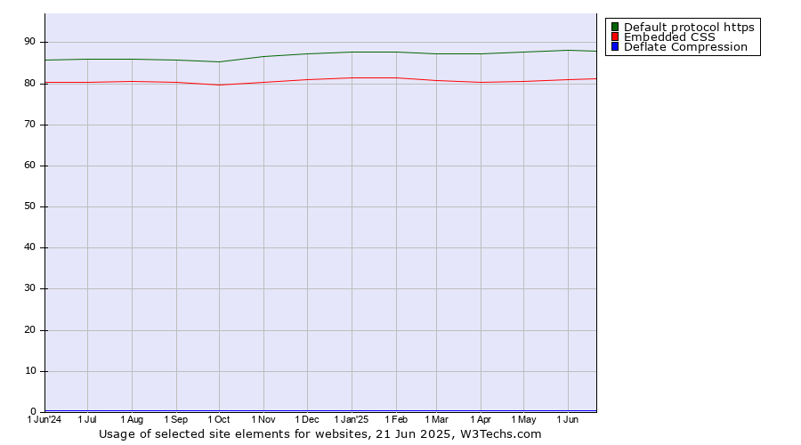Historical trends in the usage of Default protocol https vs. Embedded CSS vs. Deflate Compression