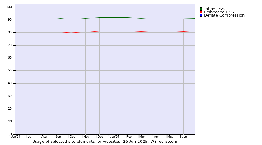 Historical trends in the usage of Inline CSS vs. Embedded CSS vs. Deflate Compression