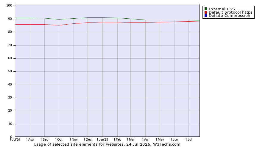 Historical trends in the usage of External CSS vs. Default protocol https vs. Deflate Compression