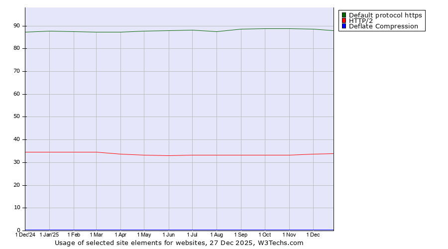 Historical trends in the usage of Default protocol https vs. HTTP/2 vs. Deflate Compression