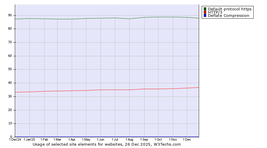 Historical trends in the usage of Default protocol https vs. HTTP/3 vs. Deflate Compression