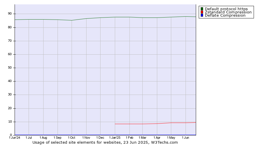 Historical trends in the usage of Default protocol https vs. Zstandard Compression vs. Deflate Compression