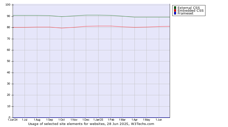 Historical trends in the usage of External CSS vs. Embedded CSS vs. Frameset