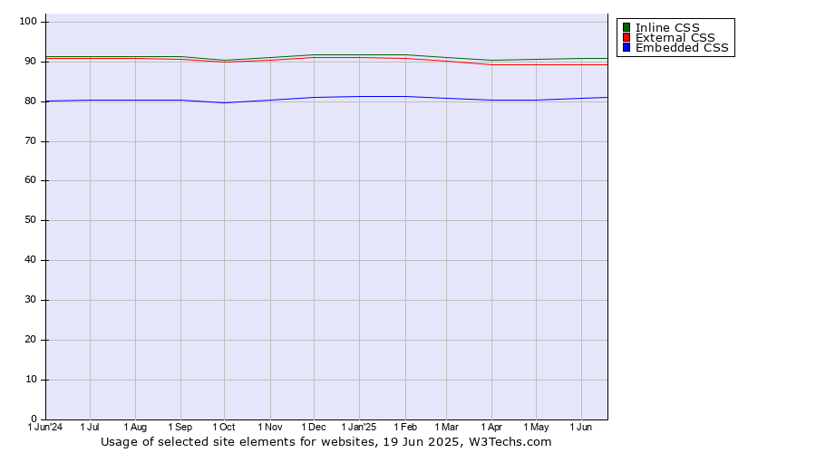 Historical trends in the usage of Inline CSS vs. External CSS vs. Embedded CSS