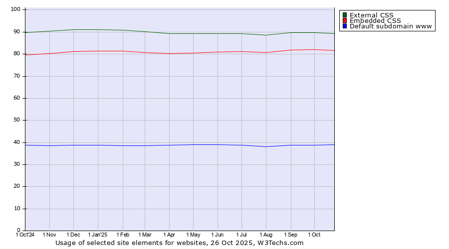 Historical trends in the usage of External CSS vs. Embedded CSS vs. Default subdomain www