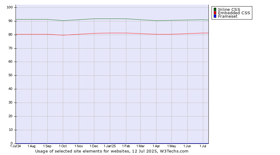 Historical trends in the usage of Inline CSS vs. Embedded CSS vs. Frameset