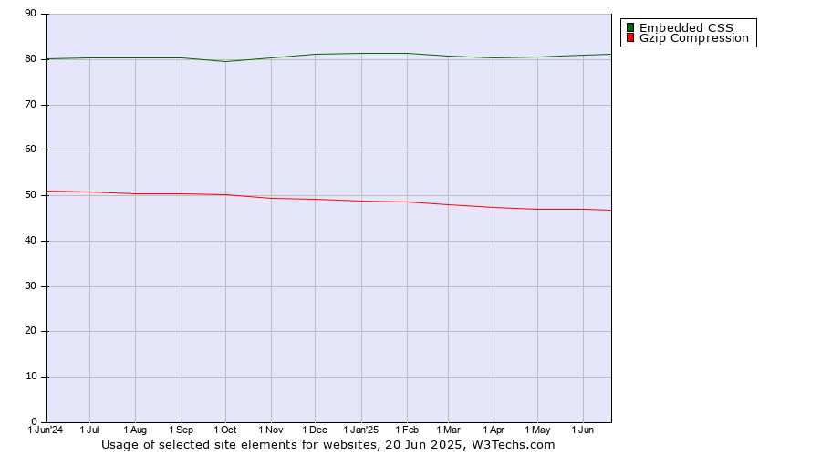 Historical trends in the usage of Embedded CSS vs. Gzip Compression
