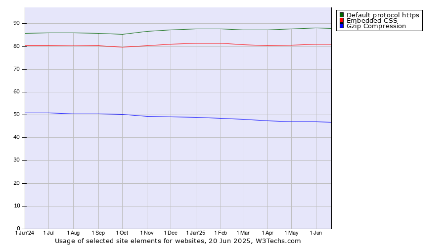 Historical trends in the usage of Default protocol https vs. Embedded CSS vs. Gzip Compression