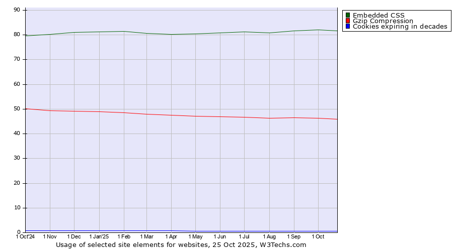 Historical trends in the usage of Embedded CSS vs. Gzip Compression vs. Cookies expiring in decades
