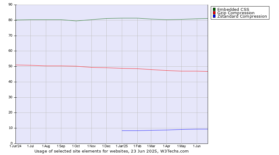 Historical trends in the usage of Embedded CSS vs. Gzip Compression vs. Zstandard Compression
