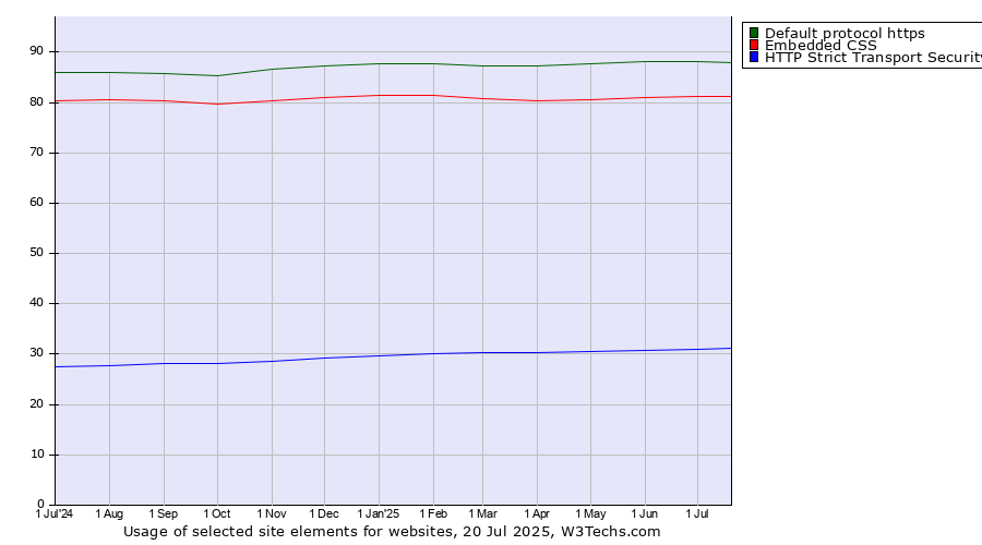Historical trends in the usage of Default protocol https vs. Embedded CSS vs. HTTP Strict Transport Security