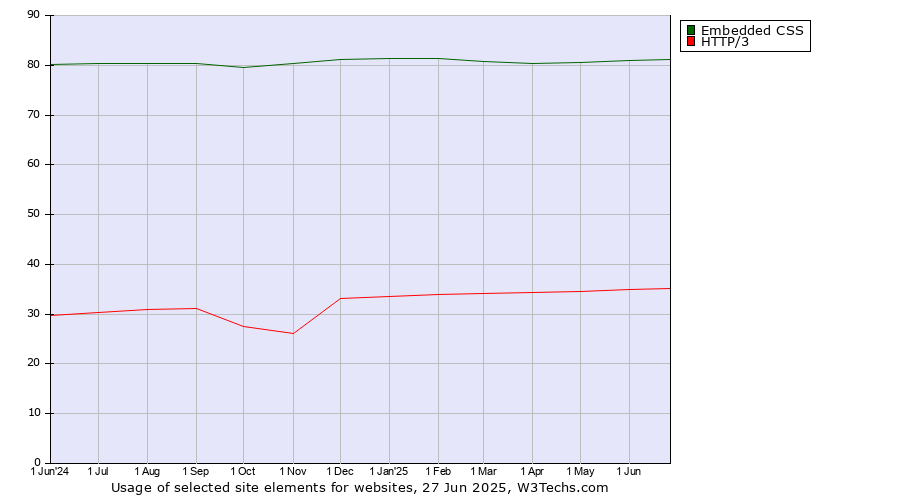 Historical trends in the usage of Embedded CSS vs. HTTP/3
