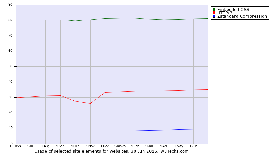 Historical trends in the usage of Embedded CSS vs. HTTP/3 vs. Zstandard Compression
