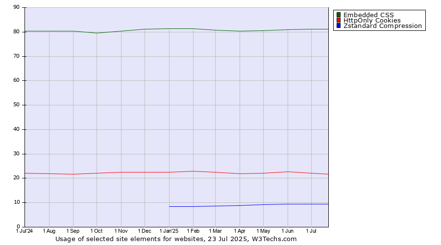 Historical trends in the usage of Embedded CSS vs. HttpOnly Cookies vs. Zstandard Compression