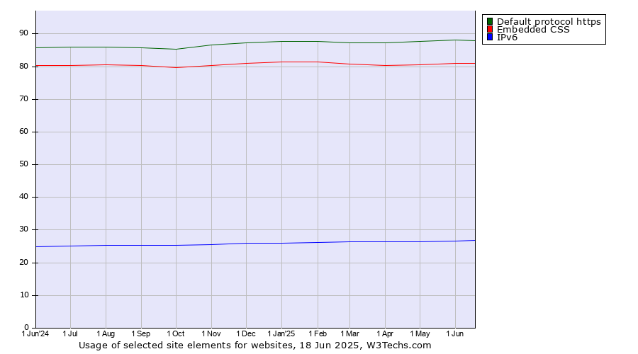 Historical trends in the usage of Default protocol https vs. Embedded CSS vs. IPv6