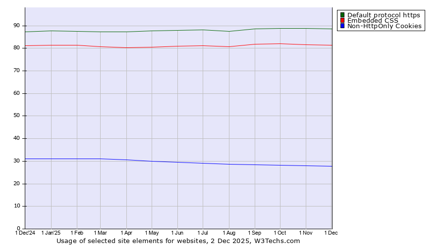 Historical trends in the usage of Default protocol https vs. Embedded CSS vs. Non-HttpOnly Cookies