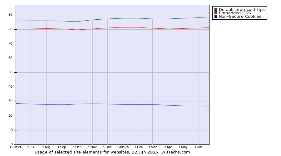 Historical trends in the usage of Default protocol https vs. Embedded CSS vs. Non-Secure Cookies
