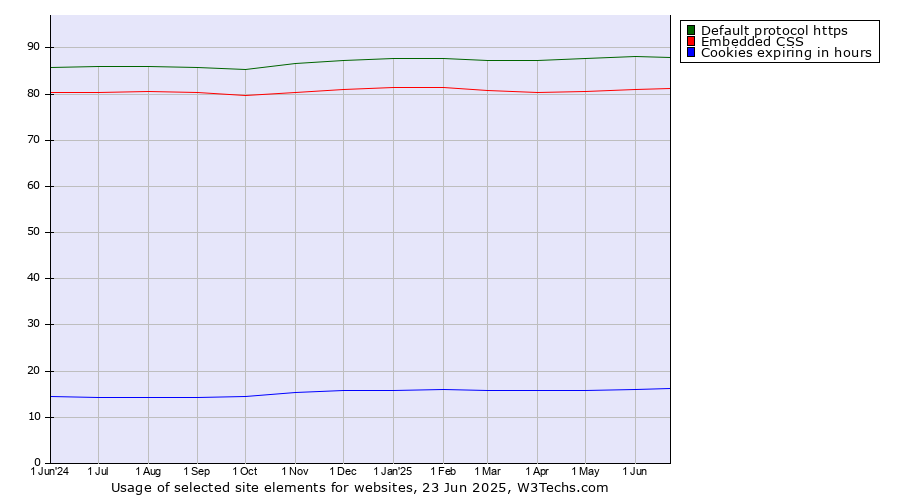 Historical trends in the usage of Default protocol https vs. Embedded CSS vs. Cookies expiring in hours