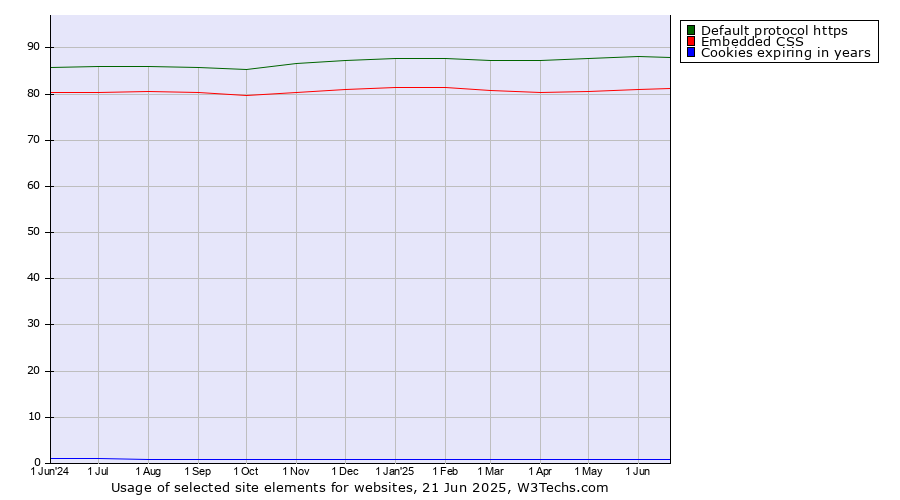 Historical trends in the usage of Default protocol https vs. Embedded CSS vs. Cookies expiring in years