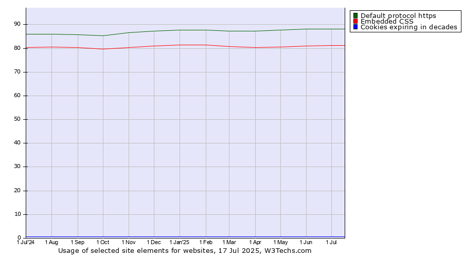 Historical trends in the usage of Default protocol https vs. Embedded CSS vs. Cookies expiring in decades