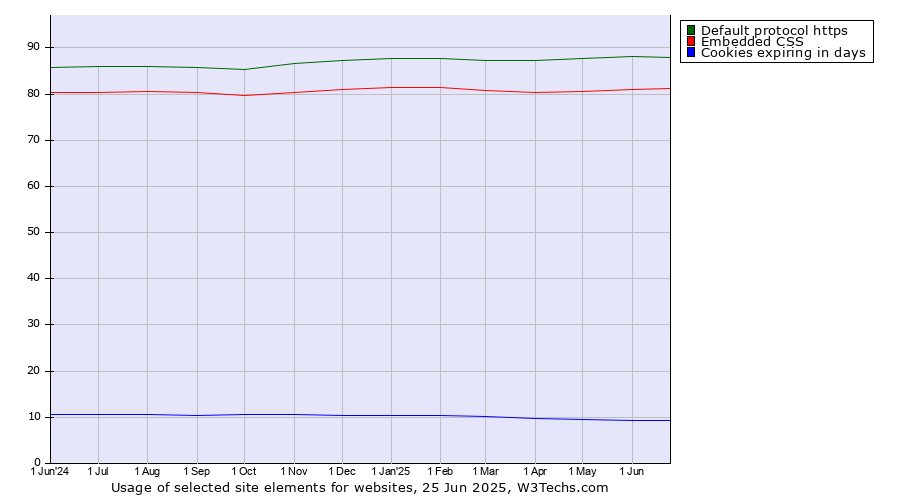 Historical trends in the usage of Default protocol https vs. Embedded CSS vs. Cookies expiring in days