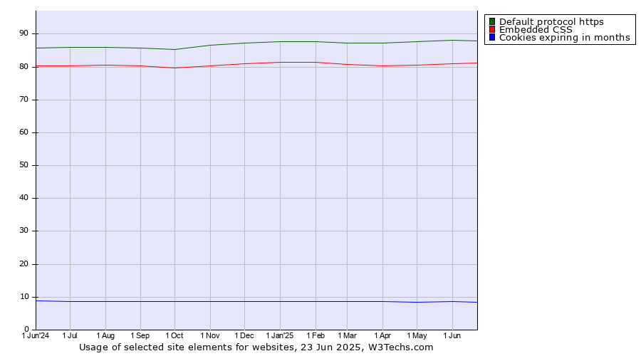Historical trends in the usage of Default protocol https vs. Embedded CSS vs. Cookies expiring in months