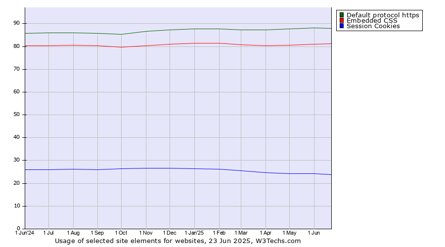 Historical trends in the usage of Default protocol https vs. Embedded CSS vs. Session Cookies