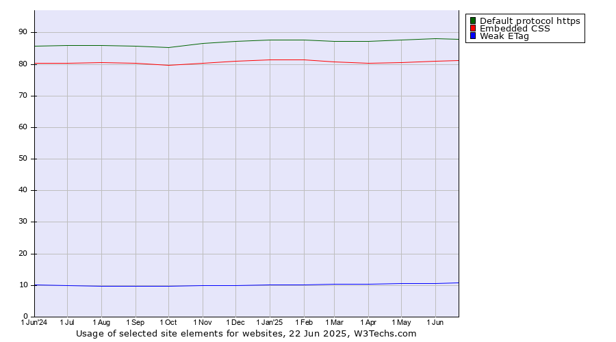 Historical trends in the usage of Default protocol https vs. Embedded CSS vs. Weak ETag