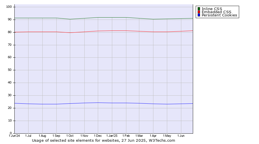 Historical trends in the usage of Inline CSS vs. Embedded CSS vs. Persistent Cookies