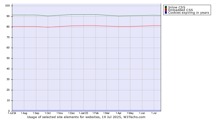 Historical trends in the usage of Inline CSS vs. Embedded CSS vs. Cookies expiring in years