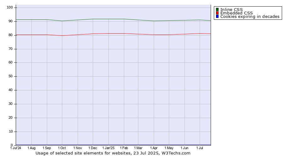 Historical trends in the usage of Inline CSS vs. Embedded CSS vs. Cookies expiring in decades