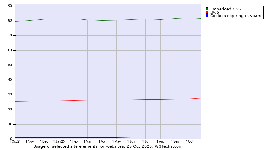 Historical trends in the usage of Embedded CSS vs. IPv6 vs. Cookies expiring in years